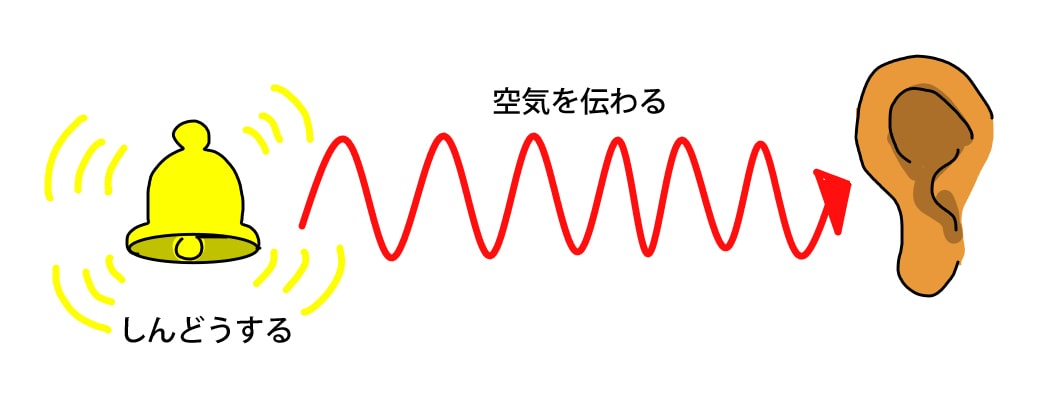 空気を伝わるしんどう