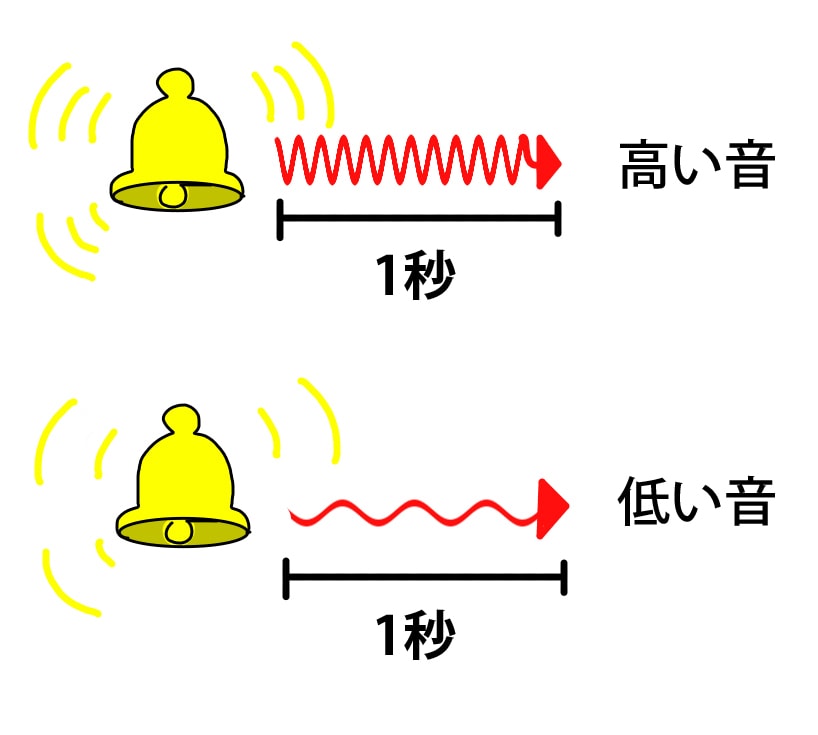 高い音