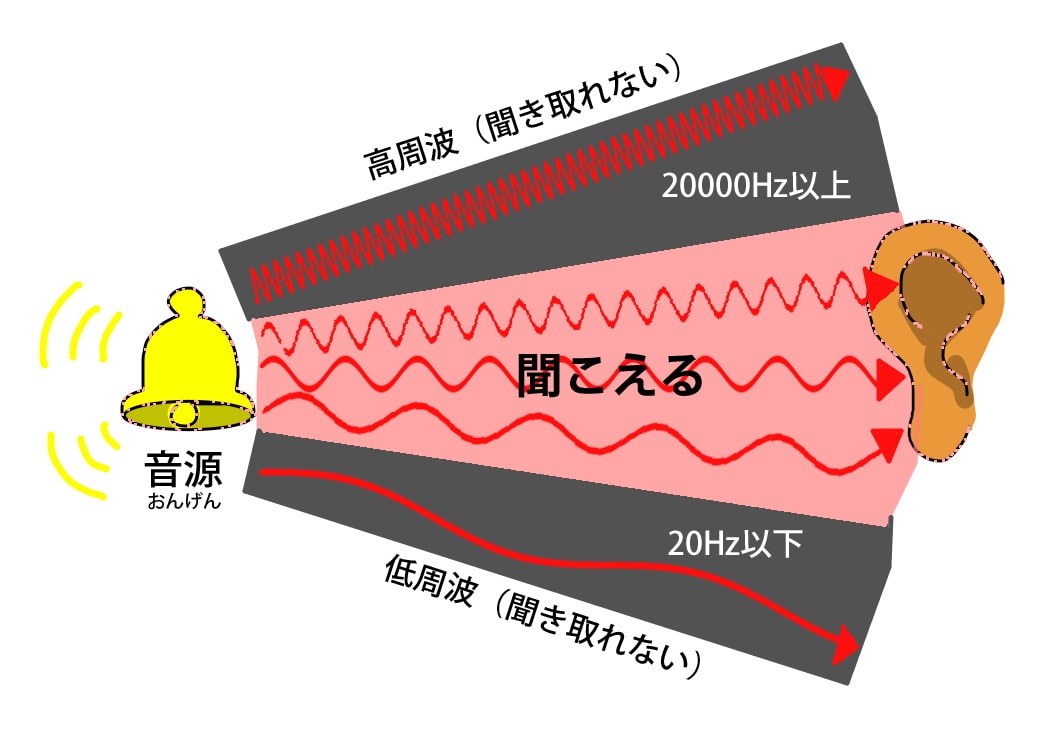 聞こえる音