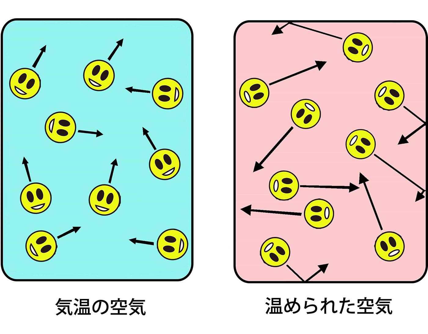 気体は、温められるとふくらむ（密度が小さくなる）