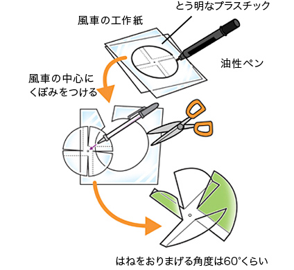 ペンでなぞる