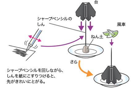 台にのせる