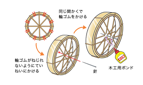 輪ゴムをかける