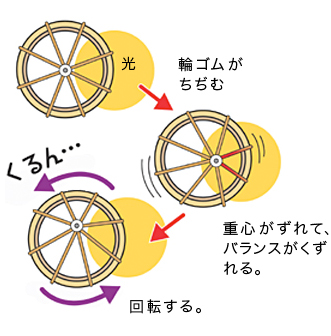 ゴムエンジンのしくみ