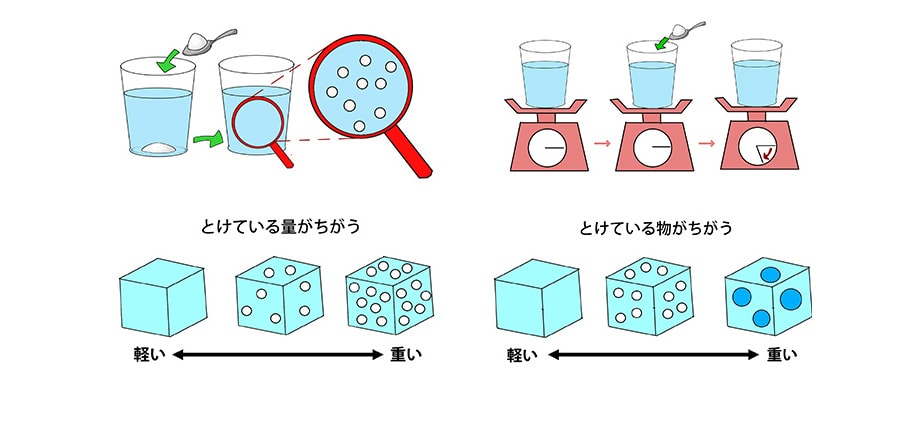 液体の体積と重量