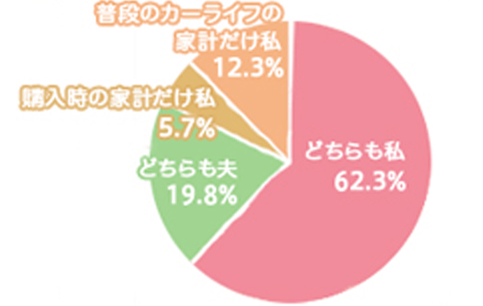 夫婦のクルマ家計は誰が握っている？（購入時/普段のカーライフ）