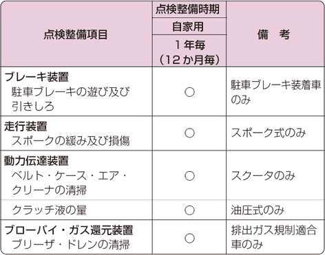 Honda バイク Maintenance Note 点検整備について