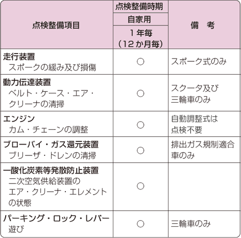 Honda バイク Maintenance Note 点検整備について