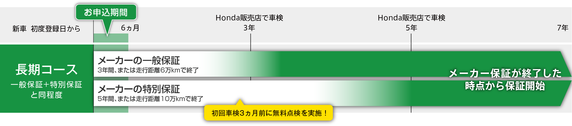 メーカー保証終了後から保証開始　度登録日～7年後の同月日前日まで（84ヵ月）