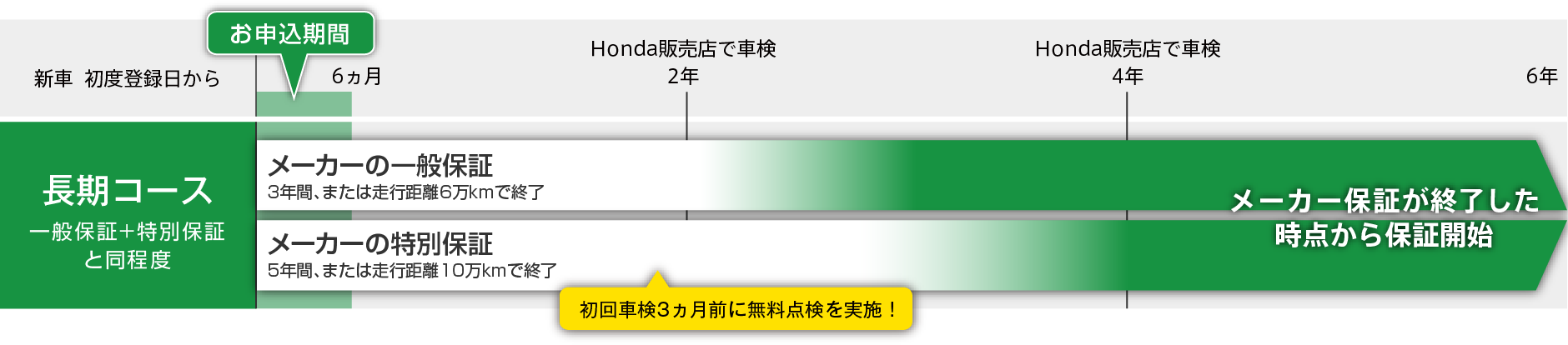 初度登録日から6年後の同月日前日まで（72ヵ月）