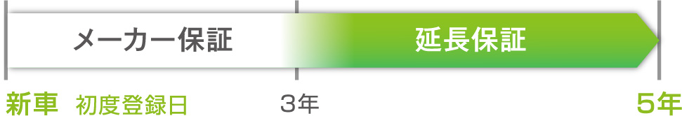 初度登録日から5年まで延長