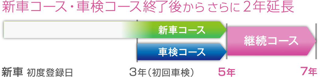 新車コース・車検コース終了後からさらに2年延長