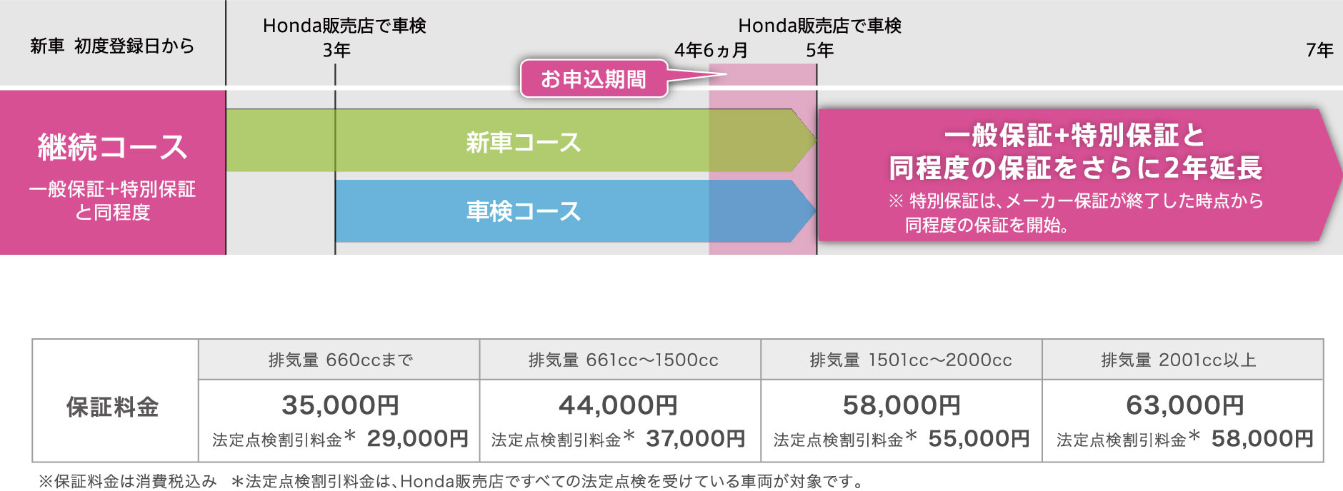 新車コースまたは車検コースにご加入している方が継続できるコース