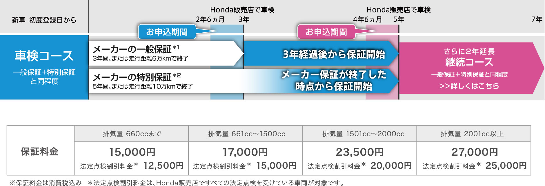 初回車検時に加入でき、さらに2年間保証を延長！