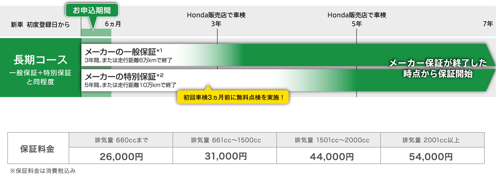 新車購入時に加入でき、最大7年後まで保証を延長！