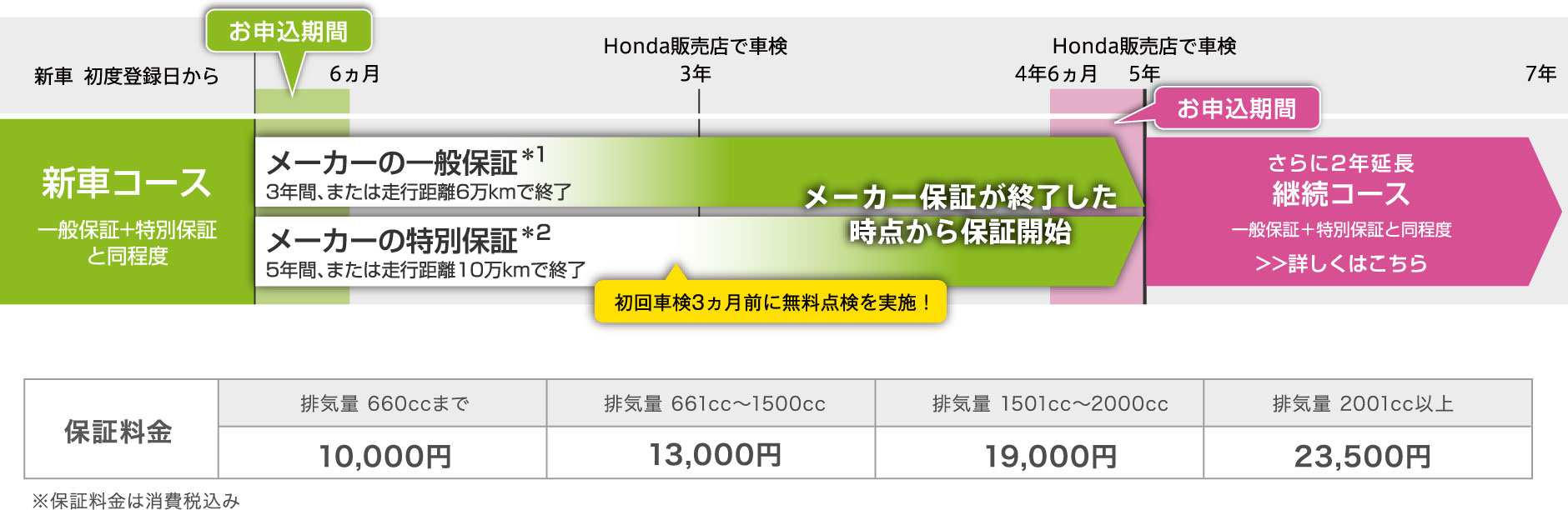 新車購入時に加入でき、5年後まで保証を延長！