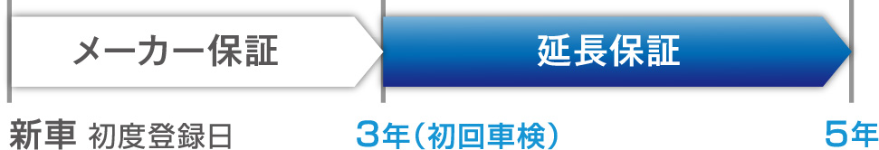 初度登録3年後より５年まで延長