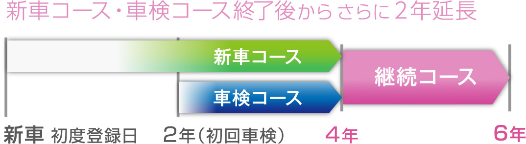 新車コース・車検コース終了後からさらに2年延長