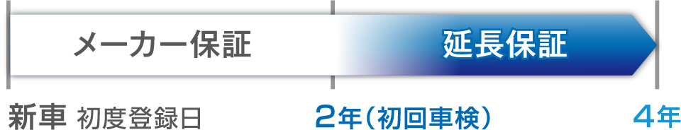 初度登録日から4年まで延長