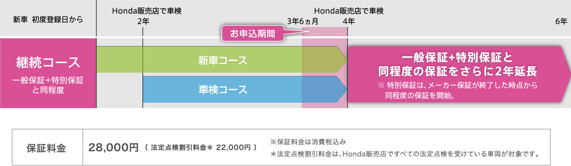 新車コースまたは車検コースにご加入している方が継続できるコース