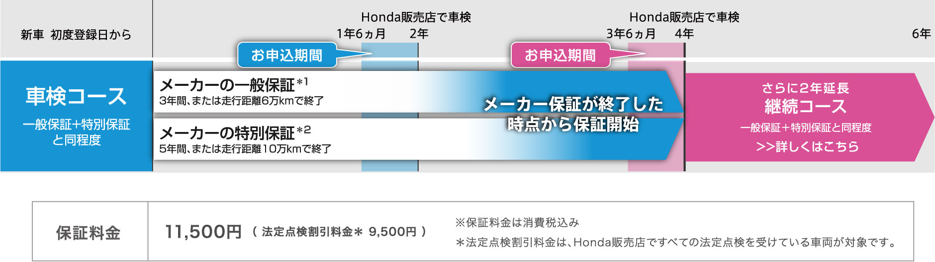 初回車検時に加入でき、さらに2年間保証を延長！