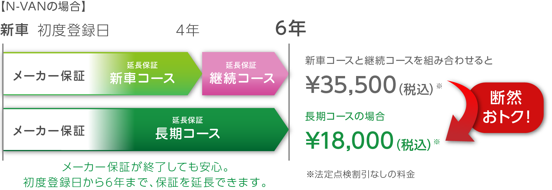 メーカー保証が終了しても安心。初度登録日から6年まで、保証を延長できます。