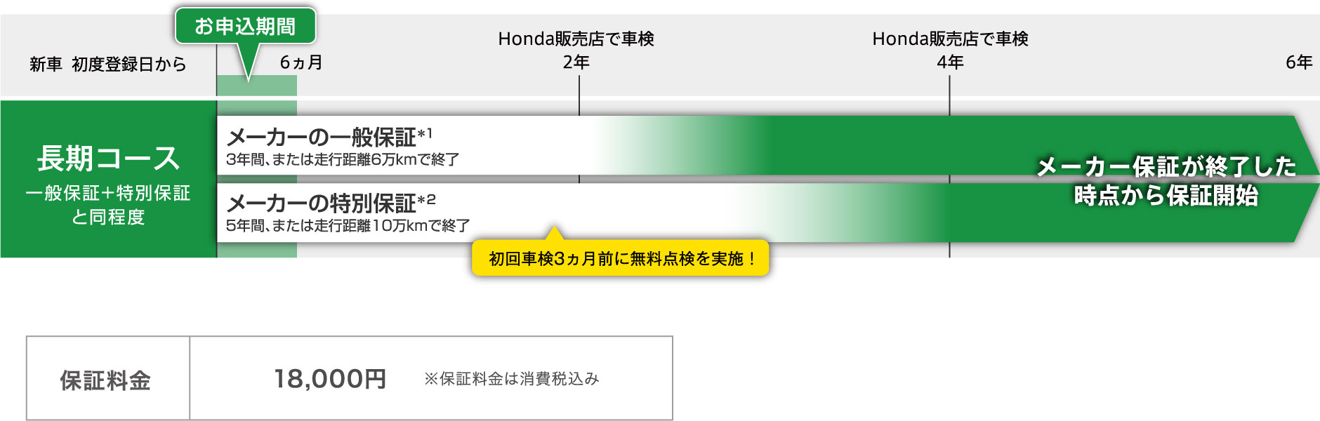 新車購入時に加入でき、最大6年後まで保証を延長！