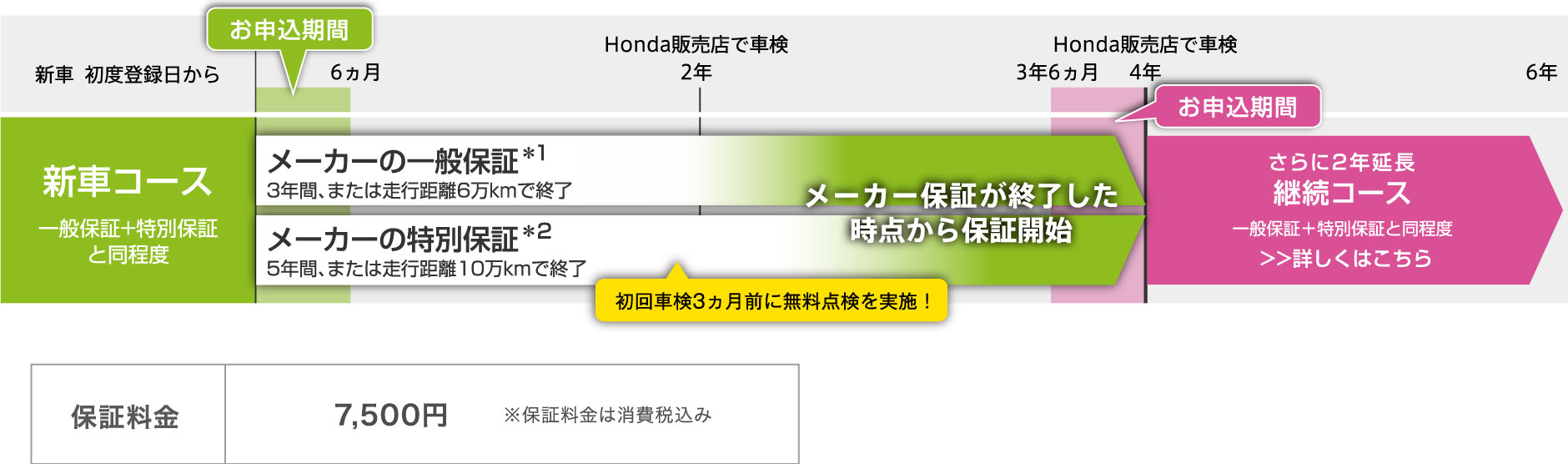 新車購入時に加入でき、4年後まで保証を延長！