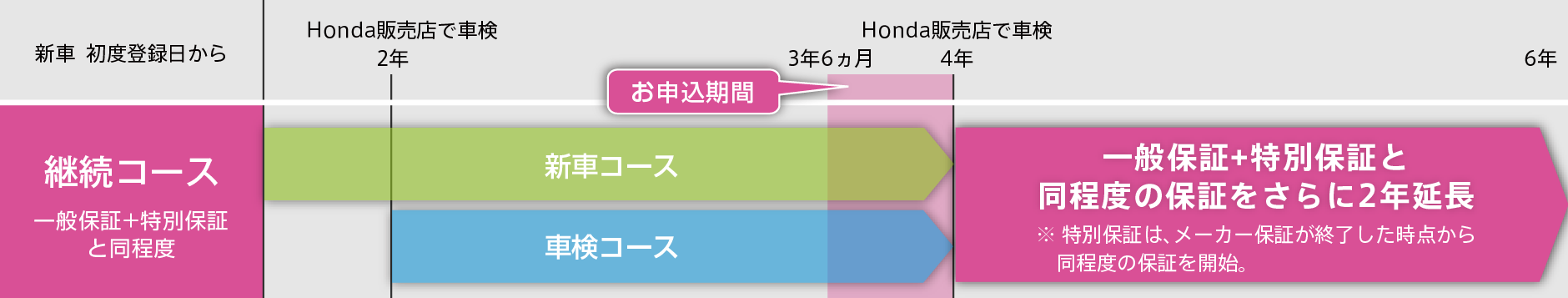 新車コース・車検コースの保証終了後から保証開始 各コースの保証終了後から２年間