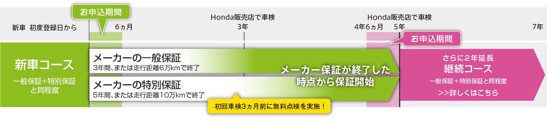 メーカー保証終了後から保証開始　初度登録日～5年後の同月日前日まで（60ヵ月）