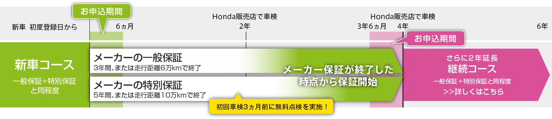 初度登録日から4年後の同月日前日まで（48ヵ月）