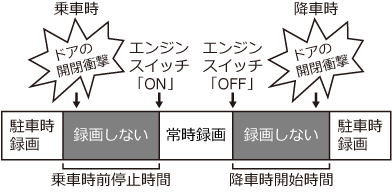 「乗車前停止時間」と「降車時開始時間」の設定時間中は動作しません。