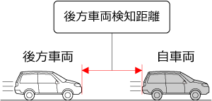 後方車両検知距離