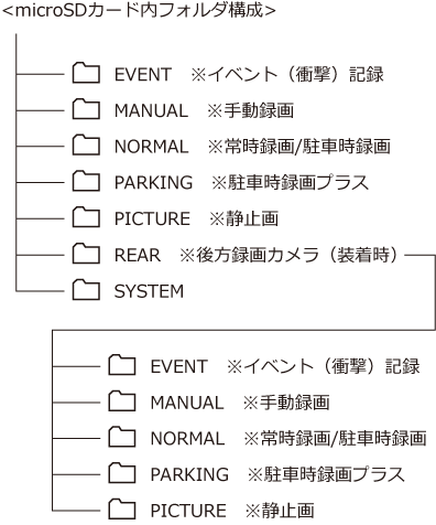 microSDカード内から本機用ではない不要なファイルを削除してください。