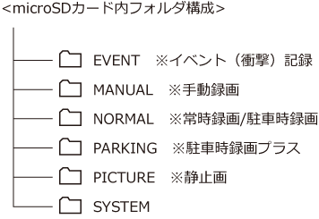 microSDカード内から本機用ではない不要なファイルを削除してください。