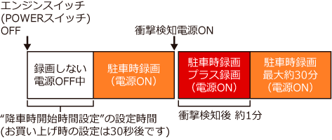 駐車時録画/駐車時録画プラスの録画イメージ