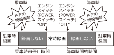 “乗車前停止時間”と“降車時開始時間”の設定時間中は動作しません。