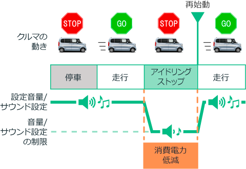 音量とサウンド設定の変化のイメージ