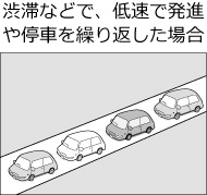 �a�؂ȂǂŁA�ᑬ�Ŕ��i���Ԃ��J��Ԃ����ꍇ