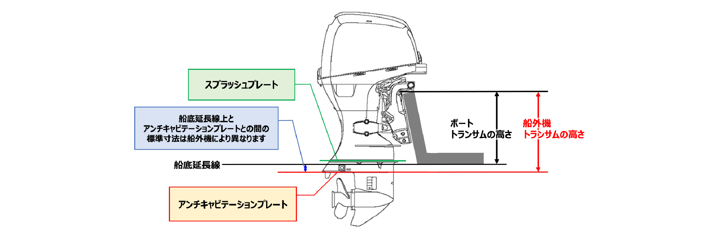 船外機トランサムの高さ説明画像