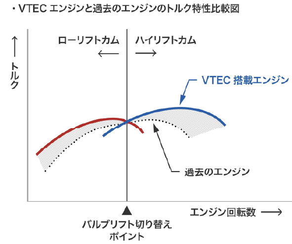VTECエンジンと過去のエンジンのトルク特性比較