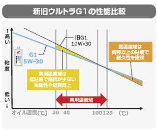 新旧ウルトラG1の性能比較