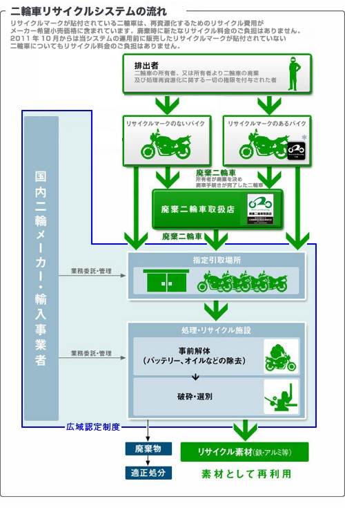 図：二輪リサイクルシステムの概要
