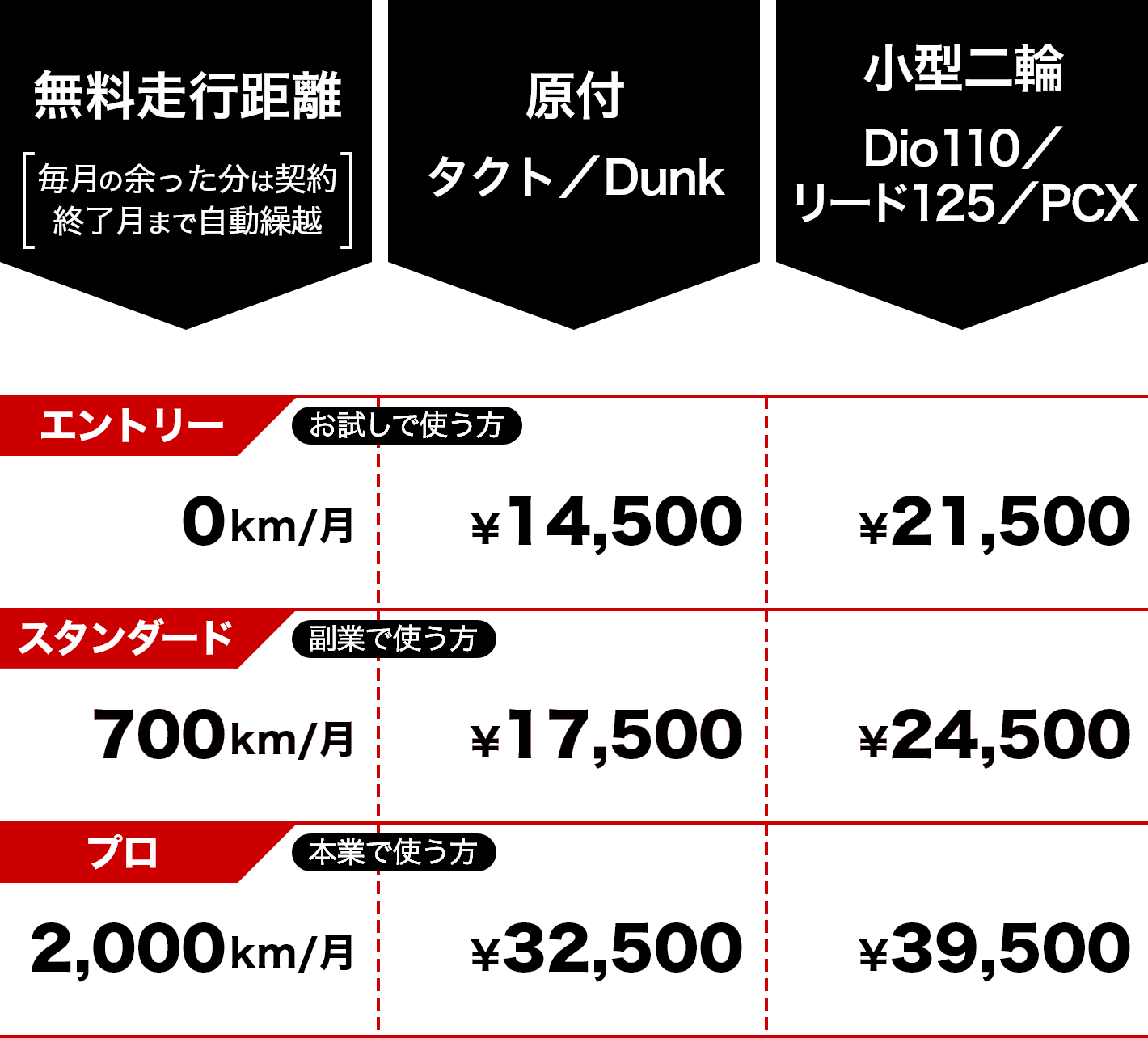 無料走行距離が月に0kmのエントリープランの原付は月額￥14,500、小型二輪は￥21,500　無料走行距離が月に700kmのスタンダードプランの原付は月額￥17,500、小型二輪は￥24,500　無料走行距離が月に2000kmのプロプランの原付は月額￥32,500、小型二輪は￥39,500