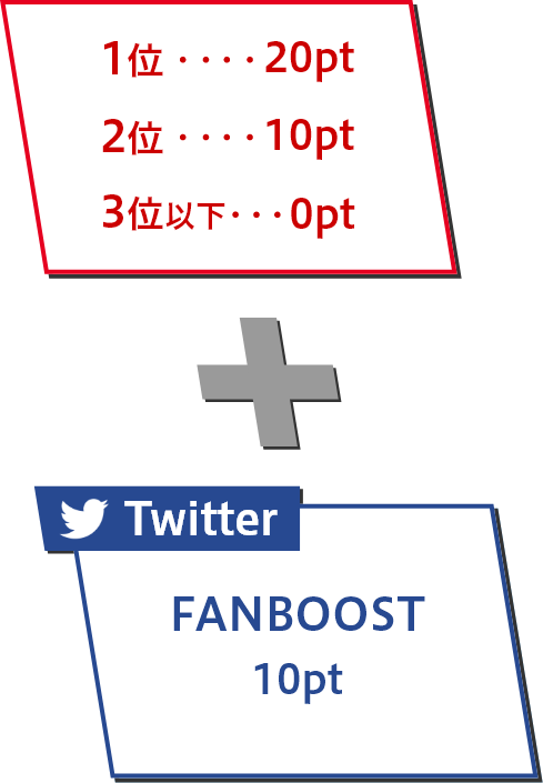 レースの対決ポイント+FANBOOSTの合計点で勝者が決定。レース対決ポイントは1位:20pt、2位:10pt、3位:0pt。FANBOOSTは10pt。