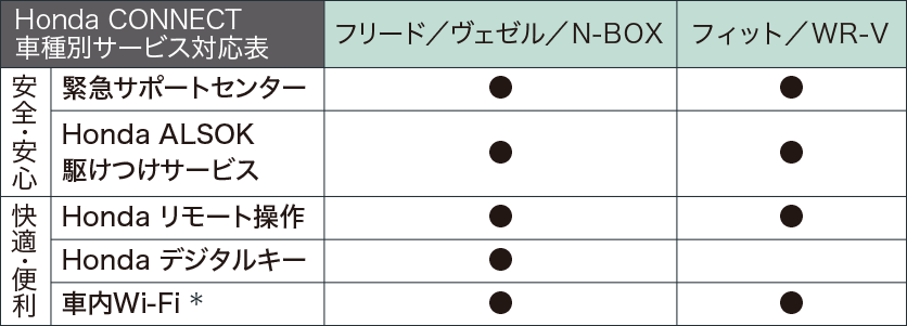 Honda CONNECT に対応