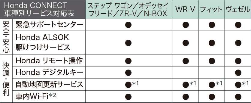 Honda CONNECT に対応