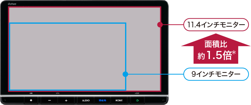 11.4インチの大画面