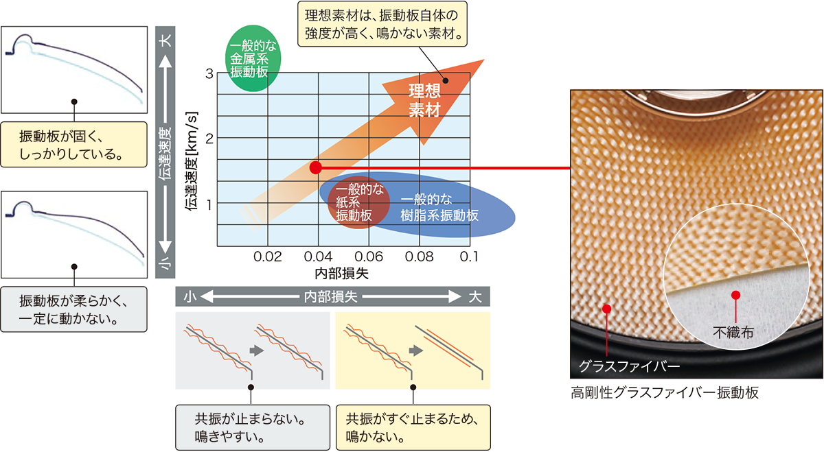 音の輪郭を再現する高剛性グラスファイバー振動板