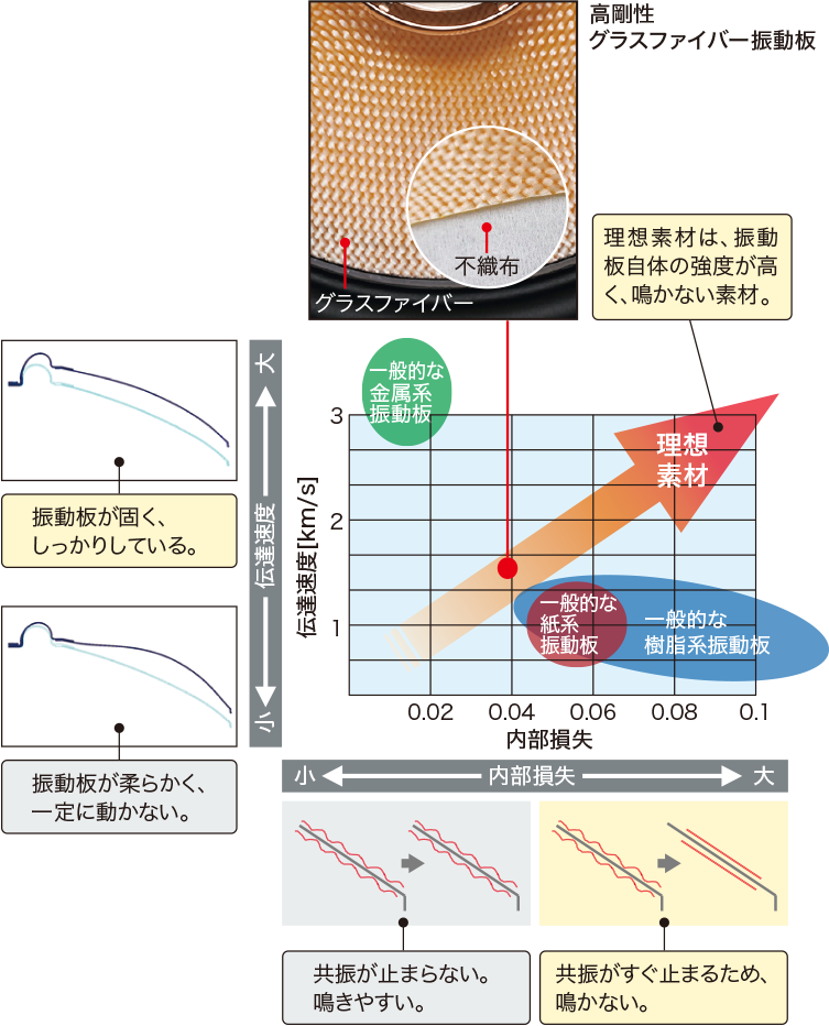 音の輪郭を再現する高剛性グラスファイバー振動板
